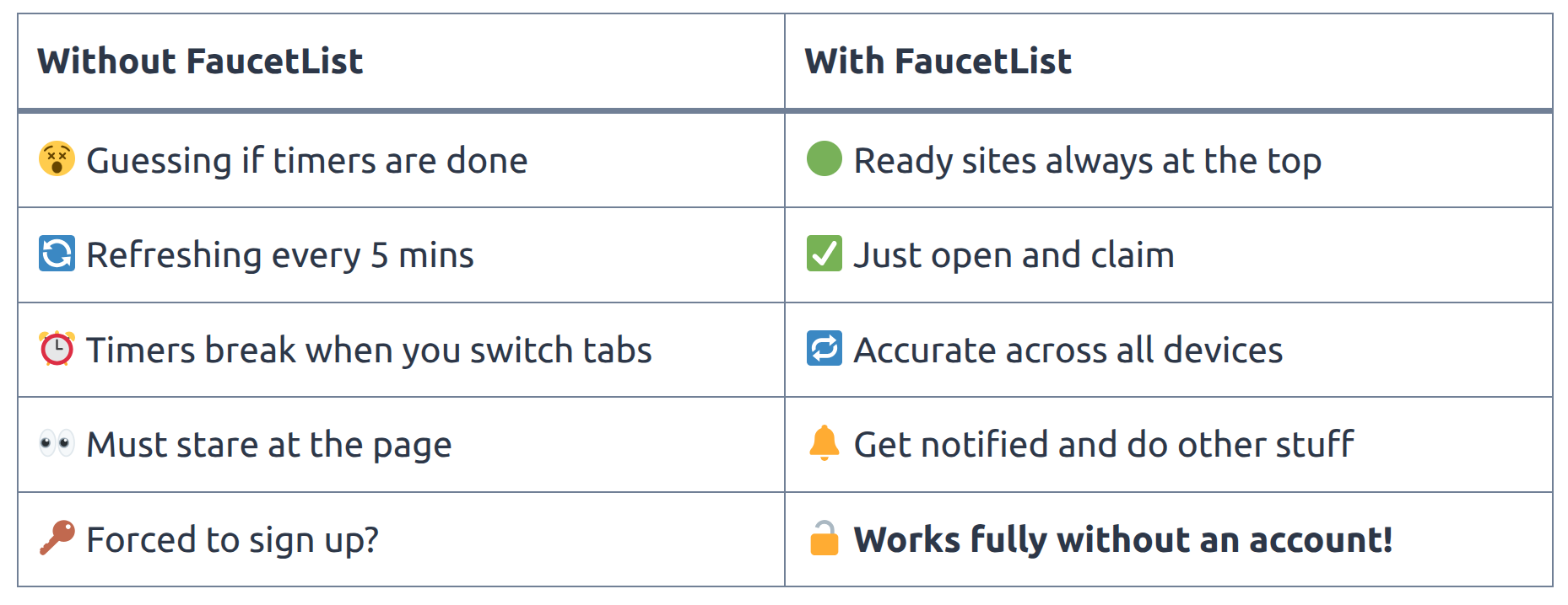 Without FaucetList vs With FaucetList comparison